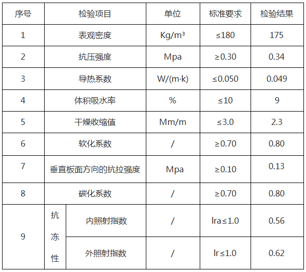 <a href='http://aalalps.cn/shimogaixingshuinibaowenban/'>石墨改性水泥基保溫板</a>參數(shù)-20230905031422